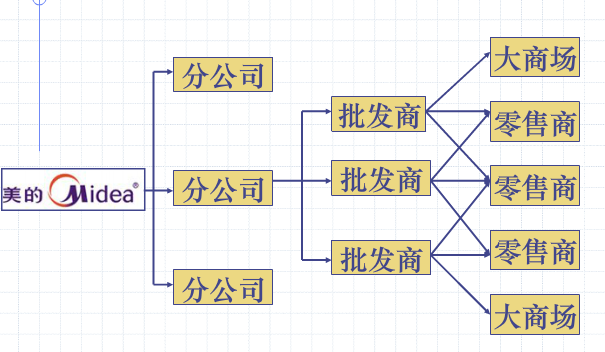 二級分銷系統(tǒng)的分銷渠道模式案例比較