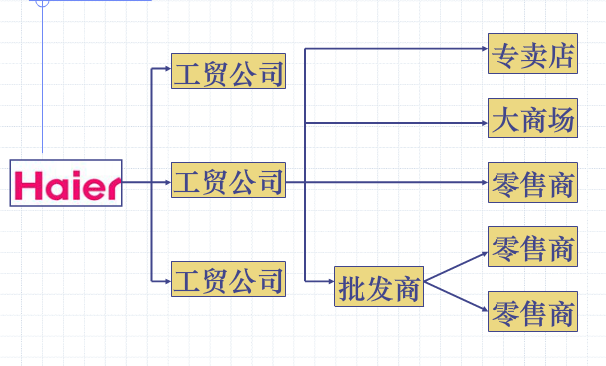 二級分銷系統(tǒng)的分銷渠道模式案例比較