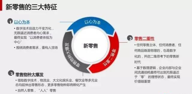 最新的馬云新零售模式圖解|就這么簡單！