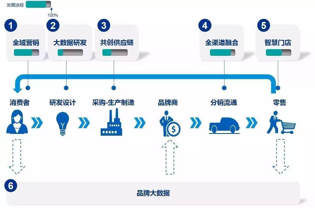 9張圖詮釋新零售未來(lái)發(fā)展趨勢(shì)