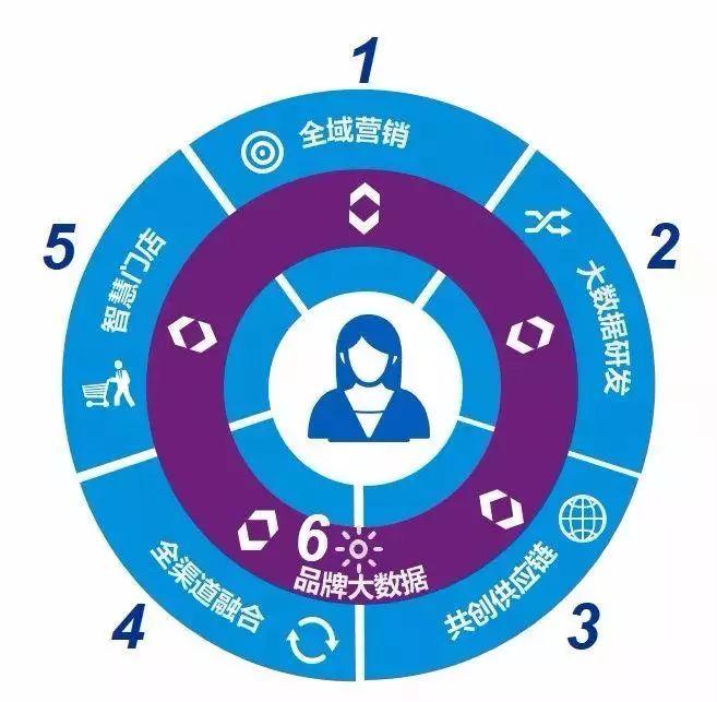 9張圖詮釋新零售未來(lái)發(fā)展趨勢(shì)