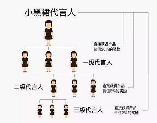 小黑裙分銷模式被封殺的原因何在？