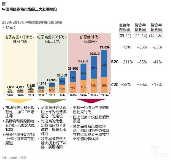 傳統(tǒng)電商企業(yè)如何做新零售？