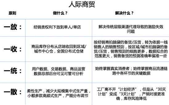 新零售怎么做？新零售的核心對象是“社群”