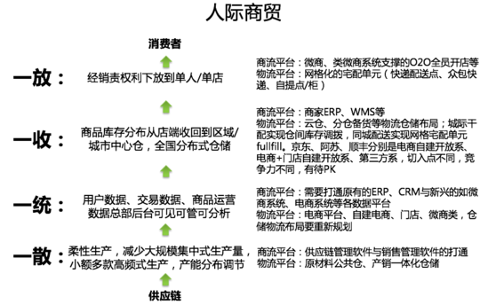 新零售怎么做？新零售的核心對象是“社群”