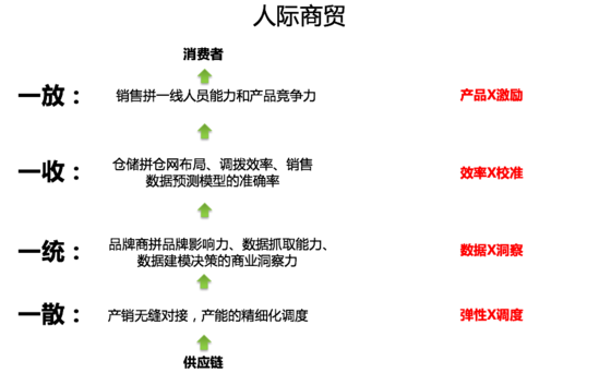 新零售怎么做？新零售的核心對象是“社群”