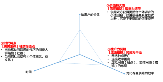 新零售怎么做？新零售的核心對象是“社群”