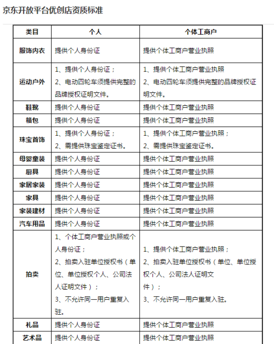 獨(dú)家|京東個人店鋪申請條件與流程介紹