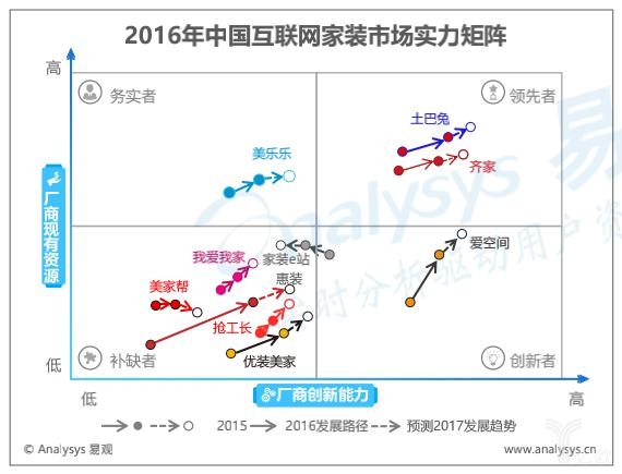 家裝新零售怎么才能做好？把握三個“關(guān)鍵詞”