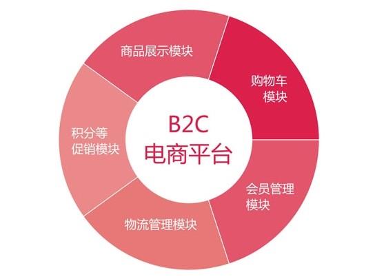 自建b2c商城系統(tǒng)的理由是什么？