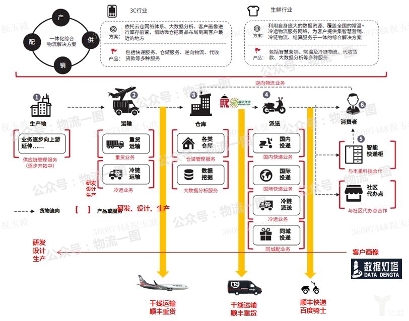 新零售時(shí)代，該如何看待物流？快遞行業(yè)該怎么做？