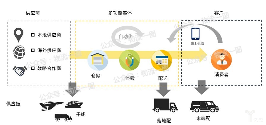 新零售時(shí)代，該如何看待物流？快遞行業(yè)該怎么做？