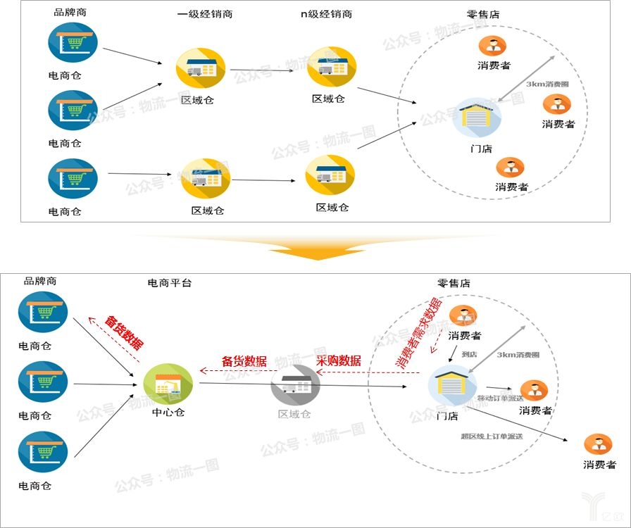 新零售時(shí)代，該如何看待物流？快遞行業(yè)該怎么做？