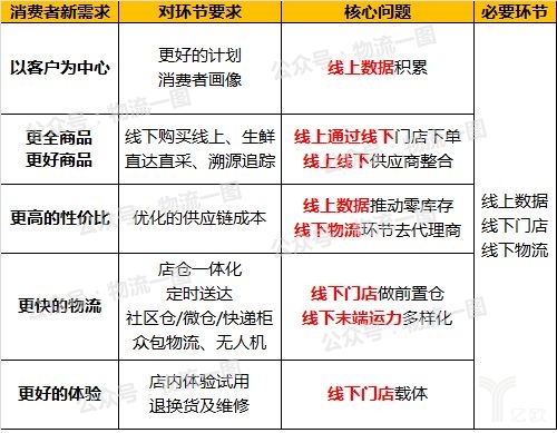 新零售時(shí)代，該如何看待物流？快遞行業(yè)該怎么做？