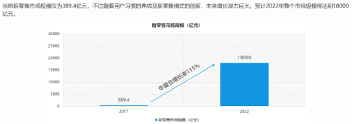 2018年新零售發(fā)展趨勢(shì)數(shù)據(jù)研究報(bào)告