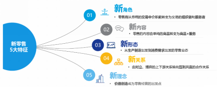 2018年新零售發(fā)展趨勢(shì)數(shù)據(jù)研究報(bào)告