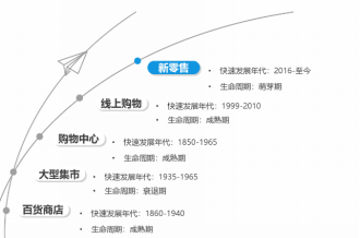 2018年新零售發(fā)展趨勢(shì)數(shù)據(jù)研究報(bào)告