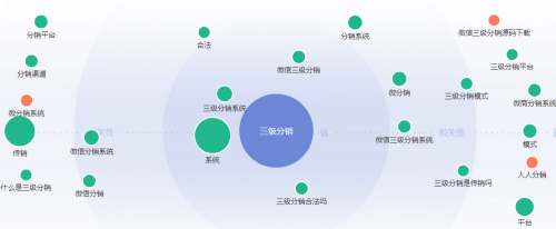 如何選擇一款二級(jí)分銷系統(tǒng)提高商品的銷售效率