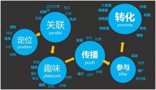 開展?fàn)I銷活動前期需要做哪些準(zhǔn)備工作？