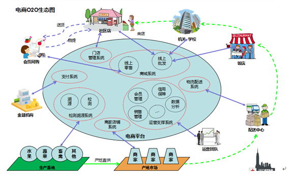 社區(qū)電商系統(tǒng)