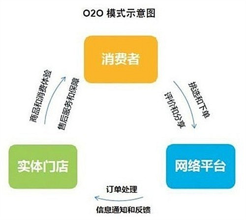 社區(qū)團購模式