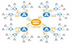 為您詳解二級分銷系統(tǒng)的設(shè)置