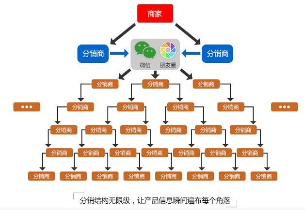 為您詳解二級分銷系統(tǒng)的設(shè)置