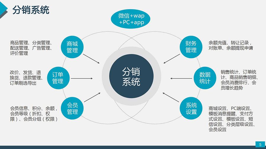 微信二級分銷在商業(yè)發(fā)展的未來趨勢是怎樣的？