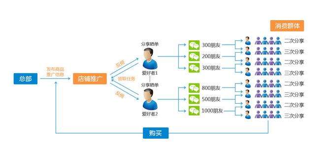 微信二級分銷在商業(yè)發(fā)展的未來趨勢是怎樣的？