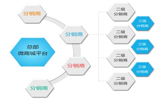 二級(jí)分銷(xiāo)系統(tǒng)該怎樣設(shè)置才能取得良好效果？