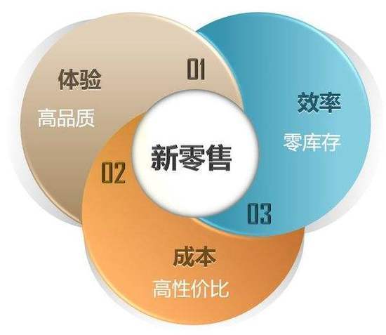 新零售的本質(zhì)您是否了解？友數(shù)為您解答