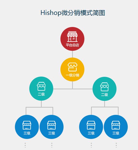 發(fā)展分銷商二級分銷系統(tǒng)你值得擁有