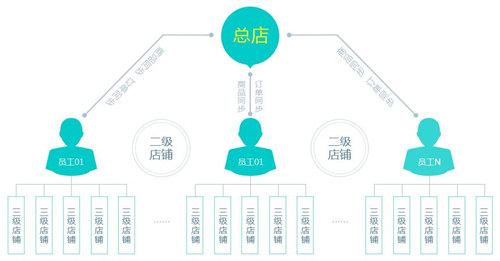 二級(jí)分銷，其本質(zhì)您是否清楚？