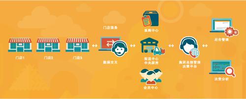 門店運(yùn)營(yíng)管理怎么做？才能吸引到用戶