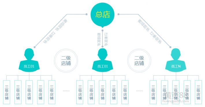 為什么商家要使用二級分銷系統(tǒng)？