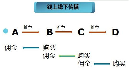 二級(jí)分銷流程圖是什么樣子