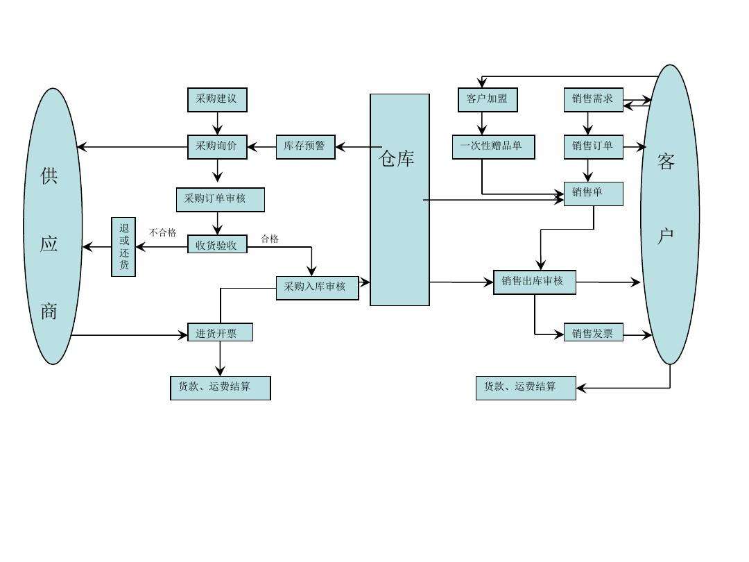 免費(fèi)進(jìn)銷存系統(tǒng)的弊端在哪里進(jìn)銷存系統(tǒng)流程圖