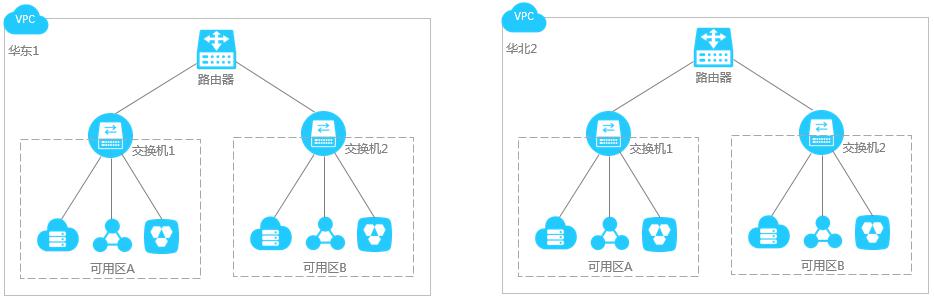 　云服務器配置企業(yè)版快速入門 (中上篇)