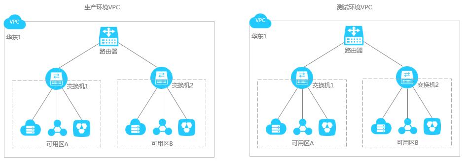 　云服務器配置企業(yè)版快速入門 (中上篇)