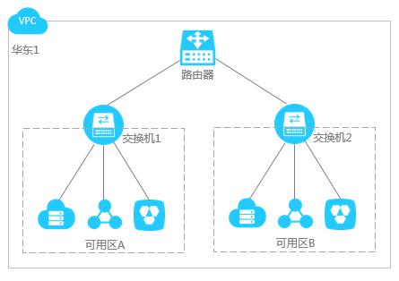 　云服務器配置企業(yè)版快速入門 (中上篇)