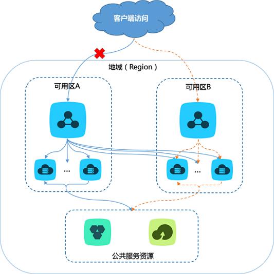 云服務器配置企業(yè)版快速入門 (下篇)