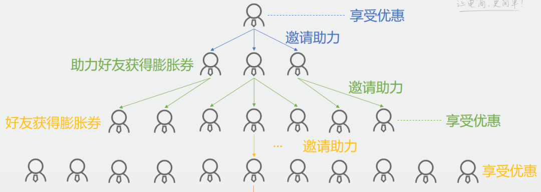 用好它，日增20倍流量！你的社區(qū)團(tuán)購(gòu)平臺(tái)也可以！