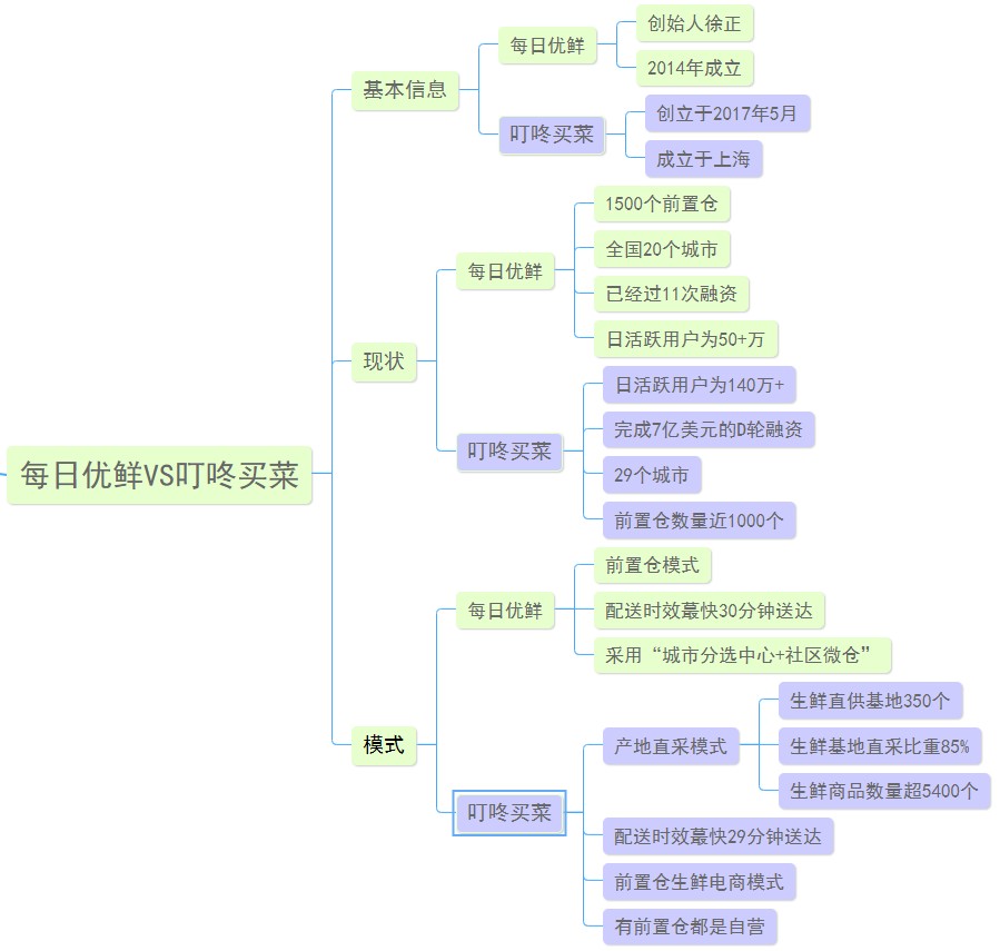 每日優(yōu)鮮和叮咚買菜哪個好？一張圖對比每日優(yōu)鮮叮咚買菜