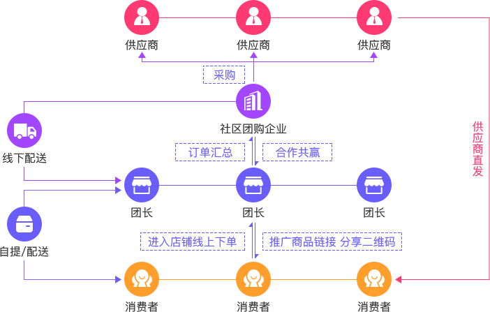 社區(qū)團(tuán)購(gòu)是什么？一張思維導(dǎo)圖講社區(qū)團(tuán)購(gòu)模式