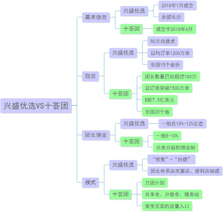 興盛優(yōu)選和十薈團哪個好？一張圖對比興盛優(yōu)選和十薈團