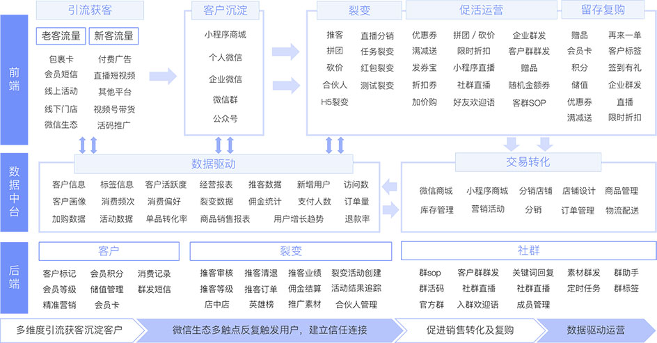 「裂變+企微SCRM」打造私域完整閉環(huán)，提供私域運營一站式服務