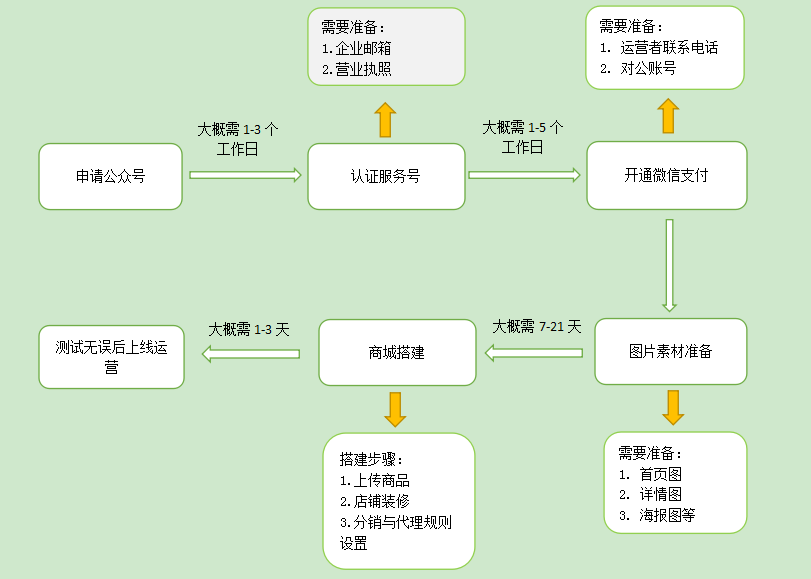 2021年如何在微信上開店鋪（詳細(xì)步驟）？