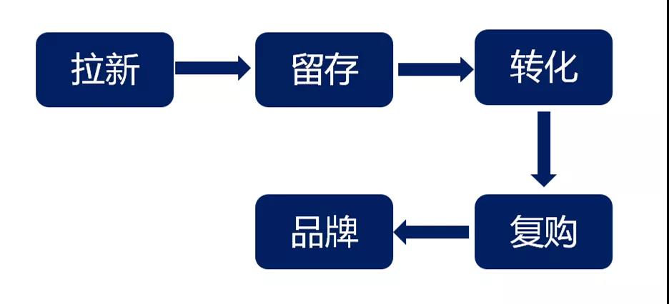 做私域怎么解決被屏蔽拉黑？怎么提升訂單量和成交率？