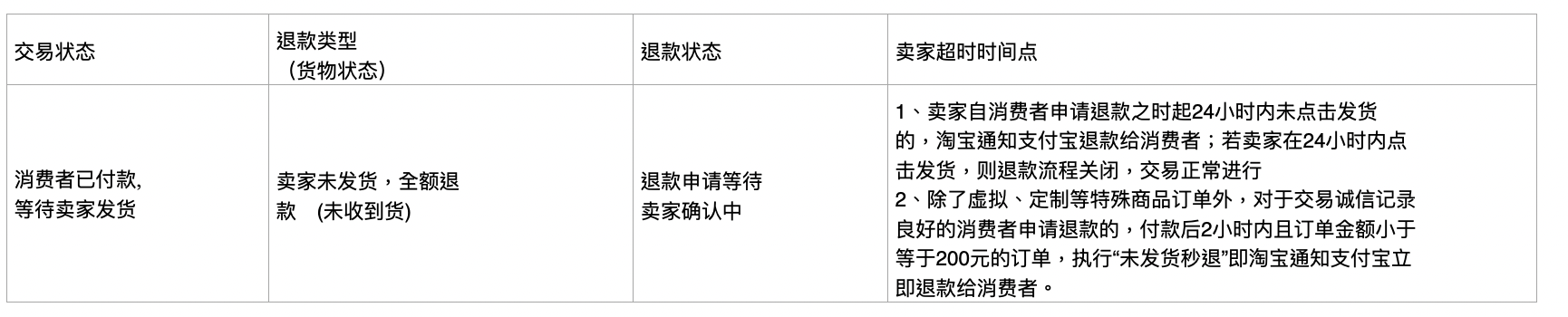 2021年淘寶雙十一退貨/換貨流程