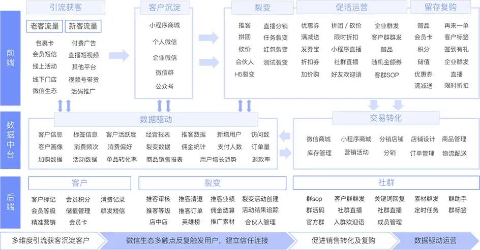 別再浪費“私域流量”了，你或許可以這么做